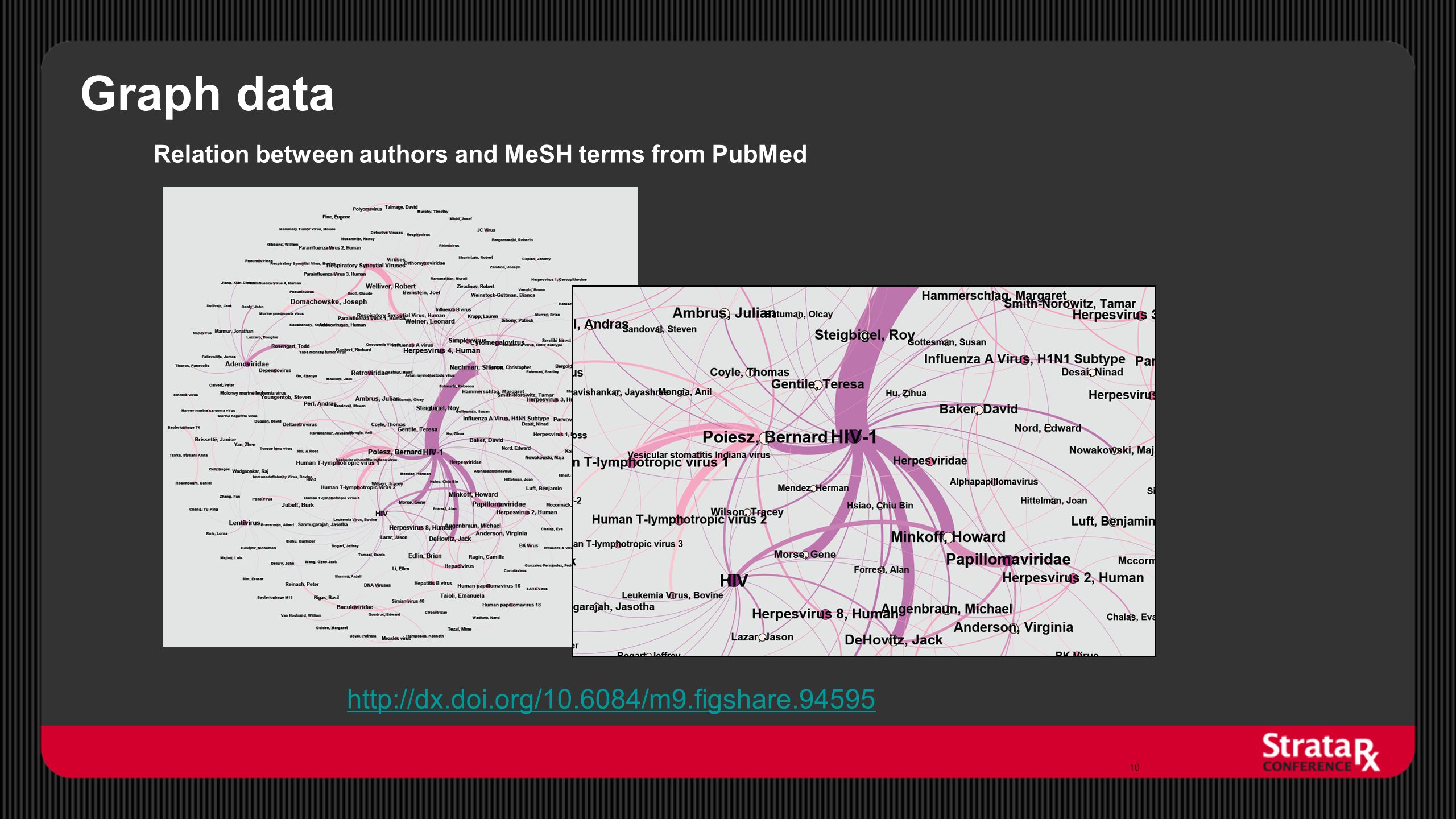 Graph data Relation between authors and MeSH terms from PubMed 10