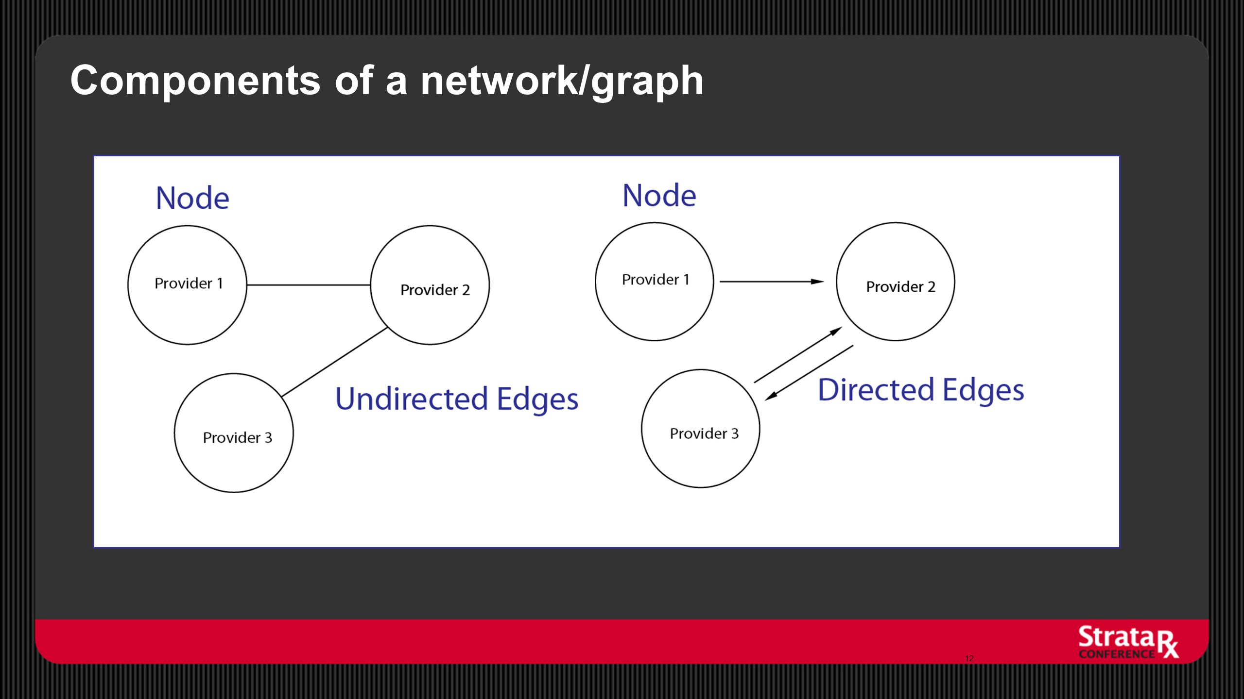 Components of a network/graph 12