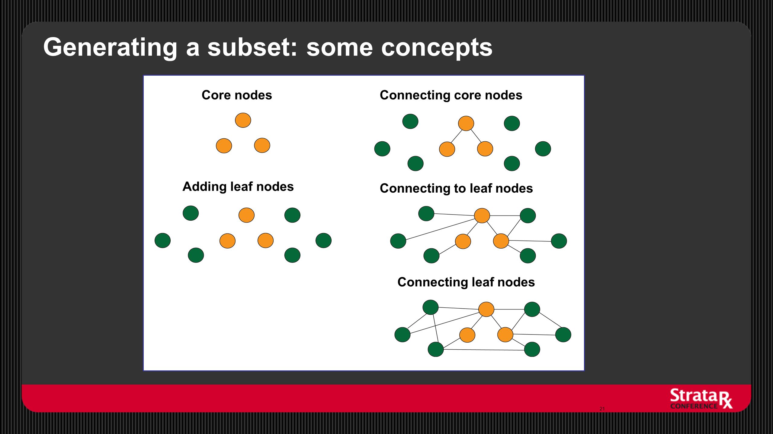 Generating a subset: some concepts 21 Core nodes Adding leaf nodes Connecting core nodes Connecting to leaf nodes Connecting leaf nodes