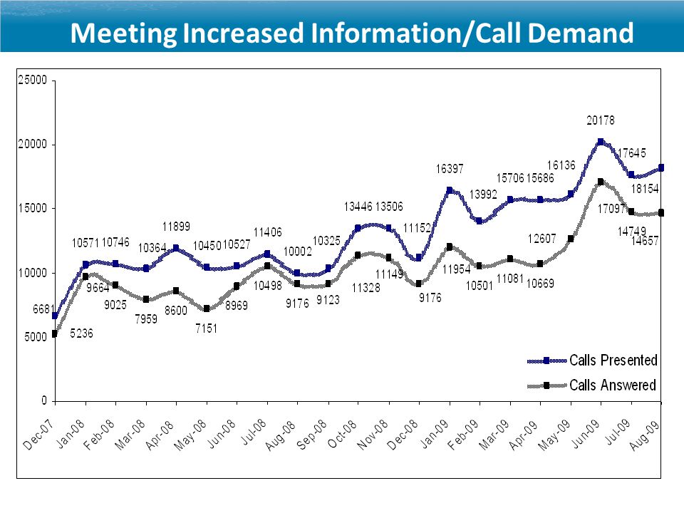 Meeting Increased Information/Call Demand