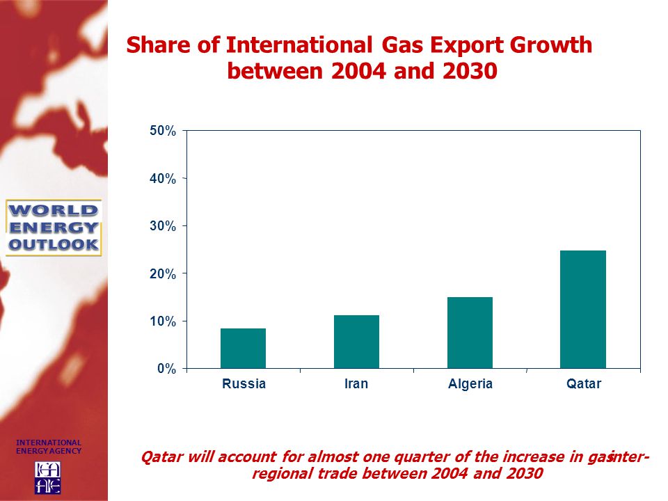 INTERNATIONAL ENERGY AGENCY Share of International Gas Export Growth between 2004 and % 10% 20% 30% 40% 50% RussiaIranAlgeriaQatar Qatar will account for almost one quarter of the increase in gasinter- regional trade between 2004 and 2030