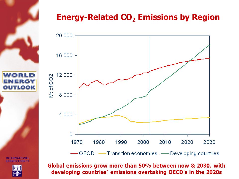 INTERNATIONAL ENERGY AGENCY Global emissions grow more than 50% between now & 2030, with developing countries’ emissions overtaking OECD’s in the 2020s Energy-Related CO 2 Emissions by Region