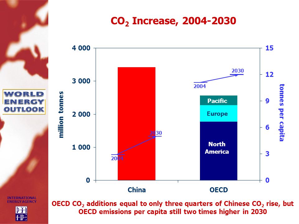 INTERNATIONAL ENERGY AGENCY CO 2 Increase, OECD CO 2 additions equal to only three quarters of Chinese CO 2 rise, but OECD emissions per capita still two times higher in ChinaOECD million tonnes North America Pacific Europe tonnes per capita