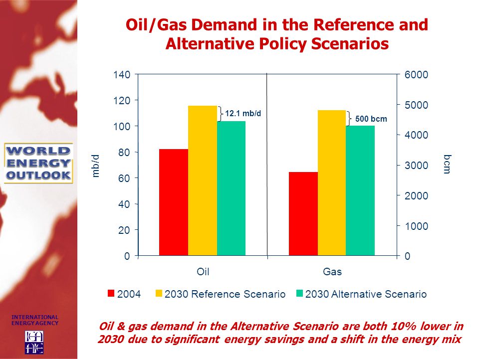 INTERNATIONAL ENERGY AGENCY Oil/Gas Demand in the Reference and Alternative Policy Scenarios Oil & gas demand in the Alternative Scenario are both 10% lower in 2030 due to significant energy savings and a shift in the energy mix Reference Scenario 2030 Alternative Scenario OilGas mb/d bcm 12.1 mb/d 500 bcm