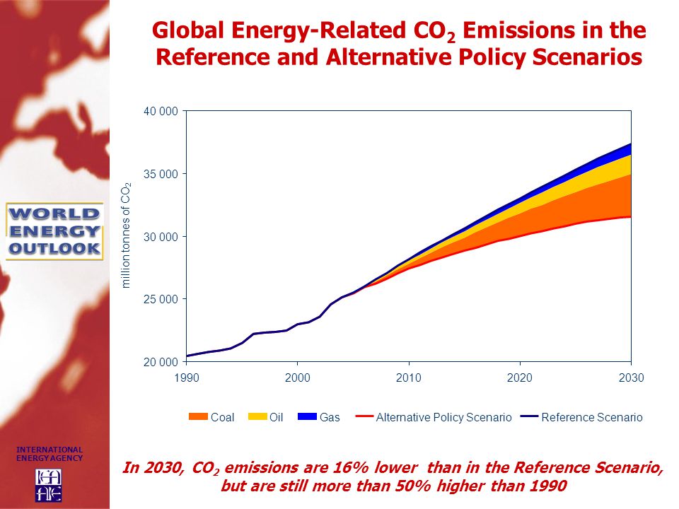 INTERNATIONAL ENERGY AGENCY Global Energy-Related CO 2 Emissions in the Reference and Alternative Policy Scenarios million tonnes of CO 2 CoalOilGasAlternative Policy ScenarioReference Scenario In 2030, CO 2 emissions are 16% lower than in the Reference Scenario, but are still more than 50% higher than 1990