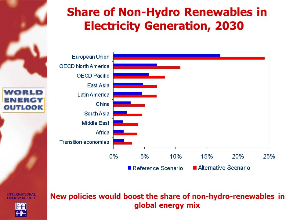 INTERNATIONAL ENERGY AGENCY Share of Non-Hydro Renewables in Electricity Generation, 2030 New policies would boost the share of non-hydro-renewables in global energy mix