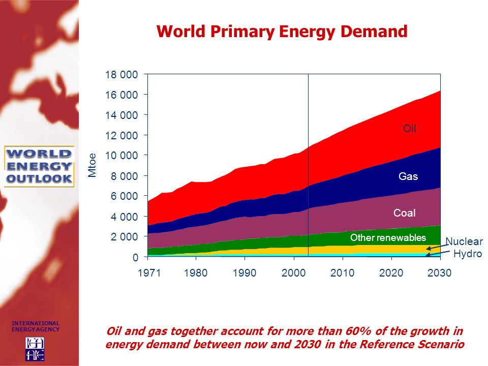 INTERNATIONAL ENERGY AGENCY World Primary Energy Demand Oil and gas together account for more than 60% of the growth in energy demand between now and 2030 in the Reference Scenario Coal Oil Gas Other renewables Nuclear Hydro Mtoe 1971