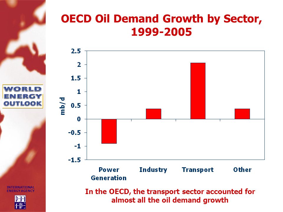 INTERNATIONAL ENERGY AGENCY OECD Oil Demand Growth by Sector, In the OECD, the transport sector accounted for almost all the oil demand growth