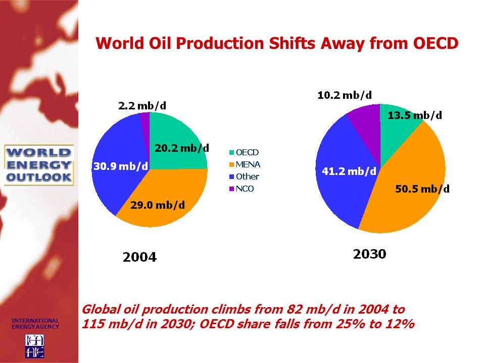 INTERNATIONAL ENERGY AGENCY World Oil Production Shifts Away from OECD Global oil production climbs from 82 mb/d in 2004 to 115 mb/d in 2030; OECD share falls from 25% to 12%