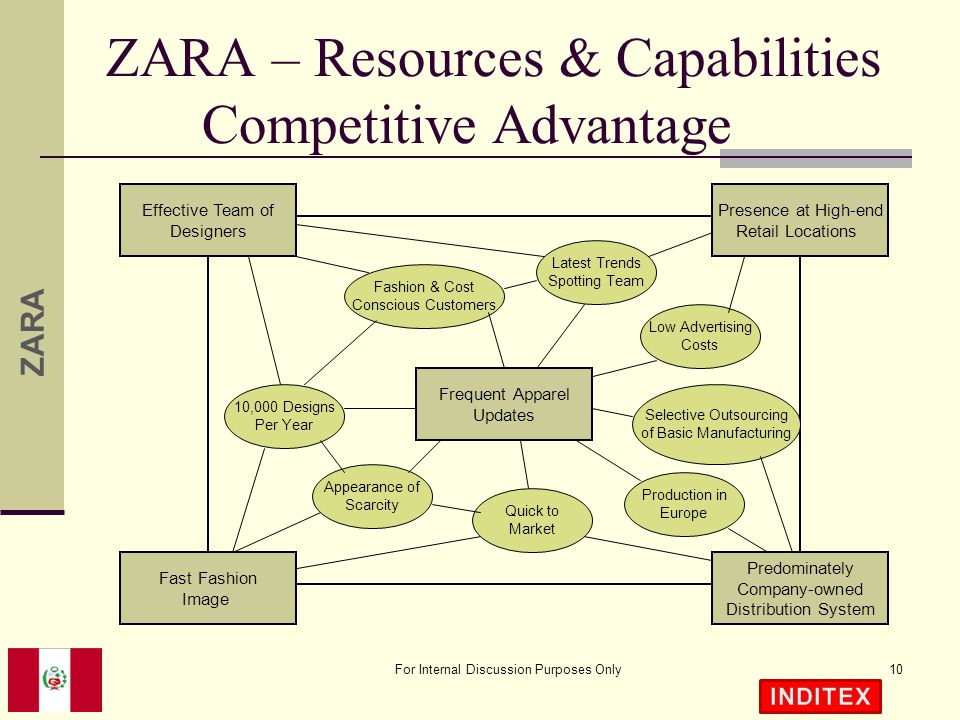 Present system. Operations Strategy of Zara. Проблемы per se.