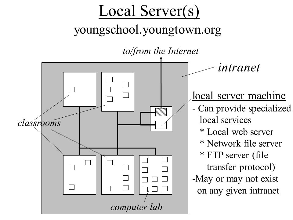 Intranet - A restricted part of the Internet classrooms gateway computer - Bottlenecks all network activity between the Internet and local network - Can filter illicit access - Protects against outside hacking ( firewall ) - Allows legitimate in-bound access ( proxy server ) to/from the Internet intranet computer lab youngschool.youngtown.org only local users can access other computers on the intranet