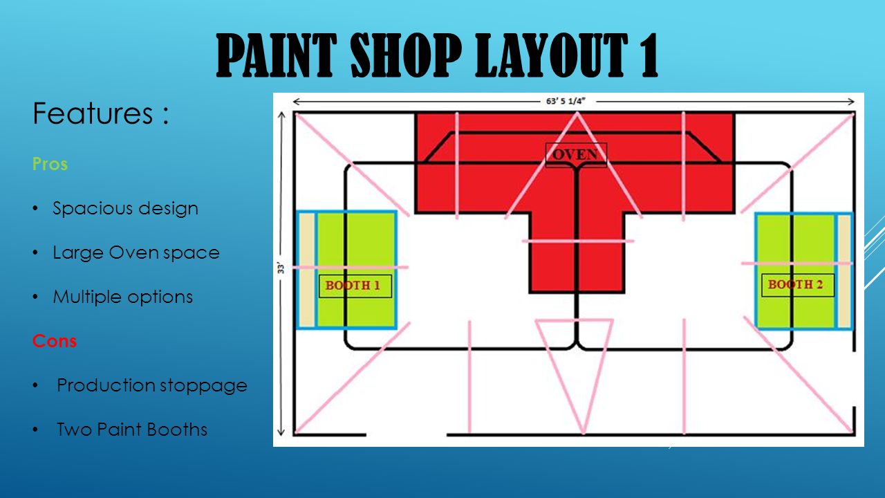 PAINT SHOP LAYOUT 1 Features : Pros Spacious design Large Oven space Multiple options Cons Production stoppage Two Paint Booths
