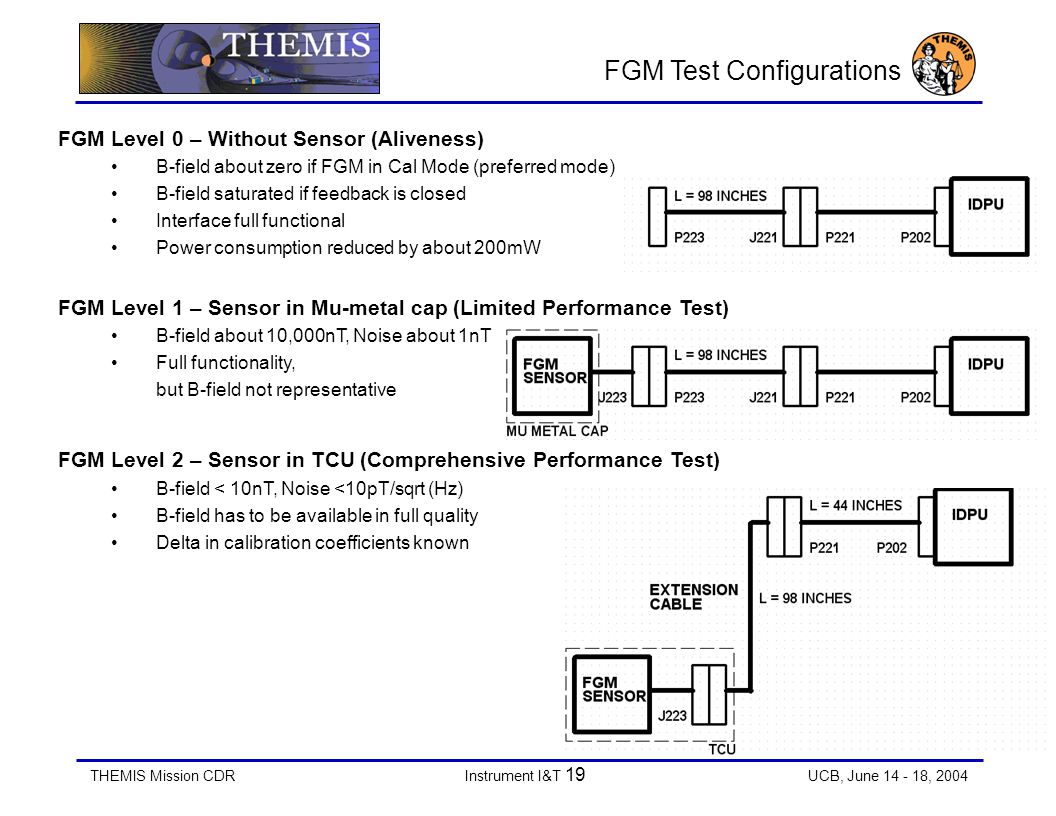 THEMIS Mission CDRInstrument I&T 19 UCB, June , 2004 FGM Level 0 – Without Sensor (Aliveness) B-field about zero if FGM in Cal Mode (preferred mode) B-field saturated if feedback is closed Interface full functional Power consumption reduced by about 200mW FGM Level 1 – Sensor in Mu-metal cap (Limited Performance Test) B-field about 10,000nT, Noise about 1nT Full functionality, but B-field not representative FGM Level 2 – Sensor in TCU (Comprehensive Performance Test) B-field < 10nT, Noise <10pT/sqrt (Hz) B-field has to be available in full quality Delta in calibration coefficients known FGM Test Configurations