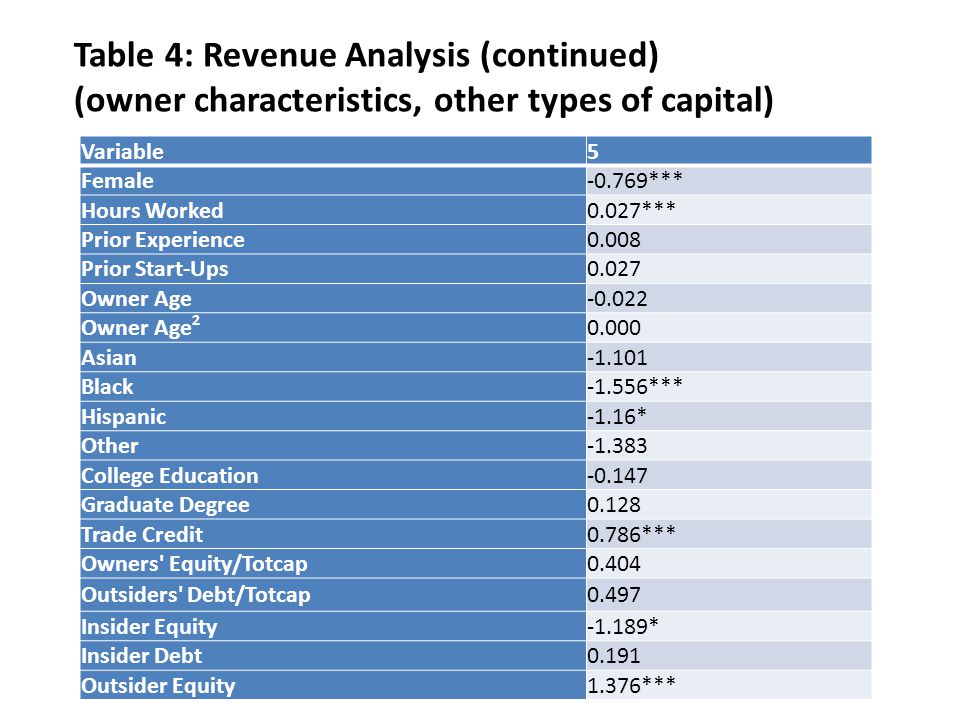 Table 4: Revenue Analysis (continued) (owner characteristics, other types of capital) Variable5 Female-0.769*** Hours Worked0.027*** Prior Experience0.008 Prior Start-Ups0.027 Owner Age Owner Age Asian Black-1.556*** Hispanic-1.16* Other College Education Graduate Degree0.128 Trade Credit0.786*** Owners Equity/Totcap0.404 Outsiders Debt/Totcap0.497 Insider Equity-1.189* Insider Debt0.191 Outsider Equity1.376***