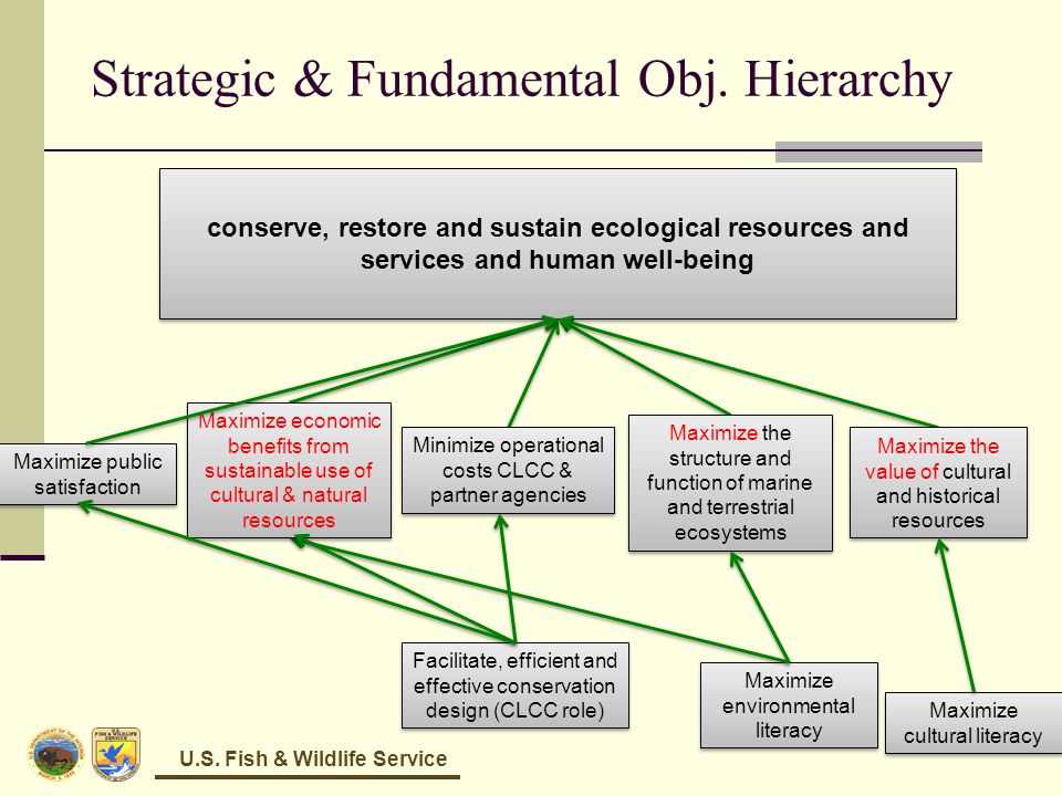 U.S. Fish & Wildlife Service Strategic & Fundamental Obj.