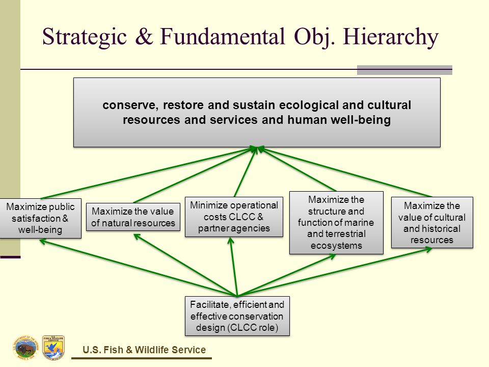 U.S. Fish & Wildlife Service Strategic & Fundamental Obj.