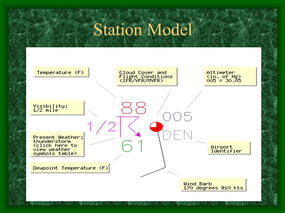 SWBAT Analyze station models and their symbols Construct station models Complete an online station model activity