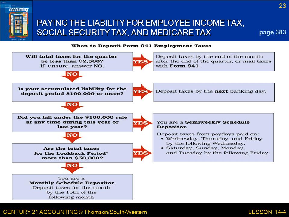 CENTURY 21 ACCOUNTING © Thomson/South-Western 23 LESSON 14-4 PAYING THE LIABILITY FOR EMPLOYEE INCOME TAX, SOCIAL SECURITY TAX, AND MEDICARE TAX page 383
