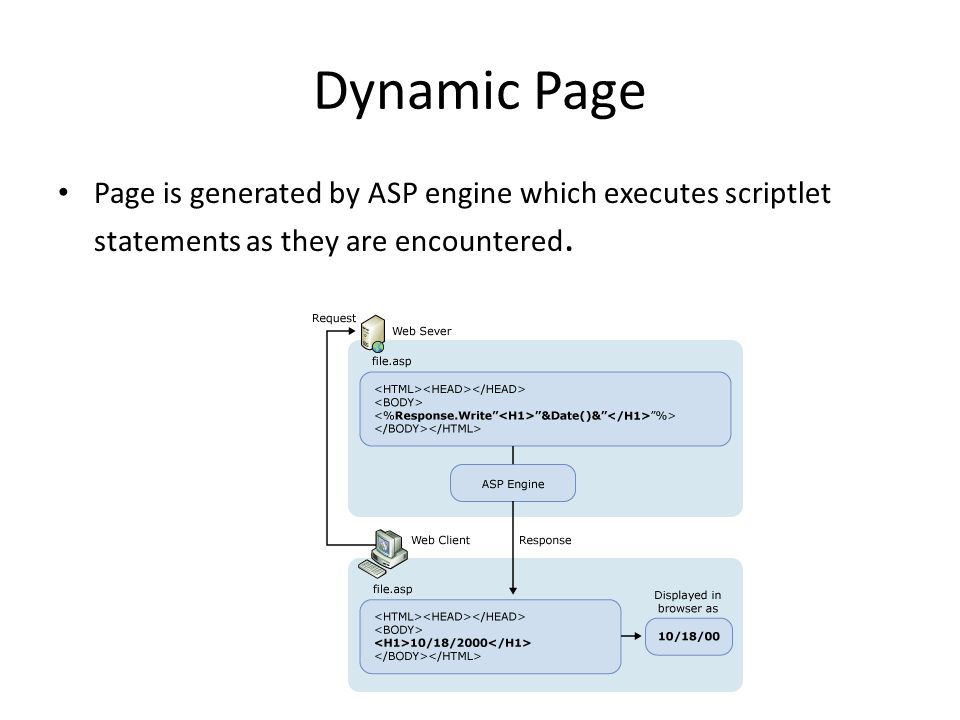 Dynamic Page Page is generated by ASP engine which executes scriptlet statements as they are encountered.