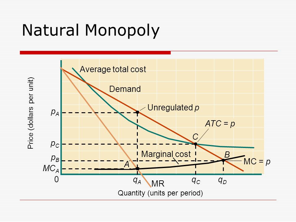 Marginal cost это в экономике. Natural Monopoly. Market mechanism. Average total cost can it be equal to Marginal cost.