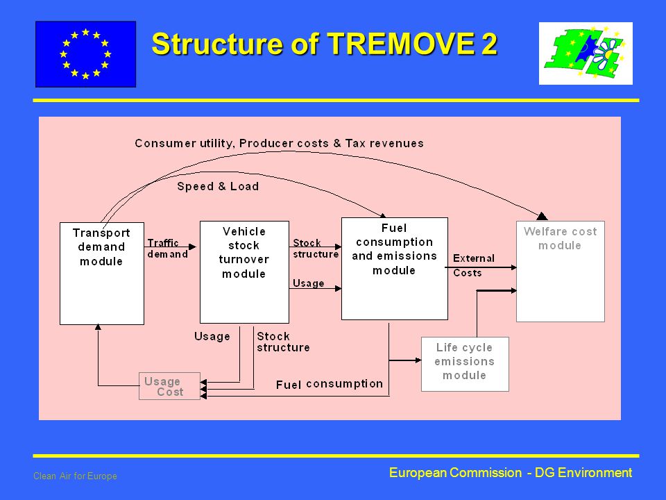European Commission - DG Environment Clean Air for Europe Structure of TREMOVE 2