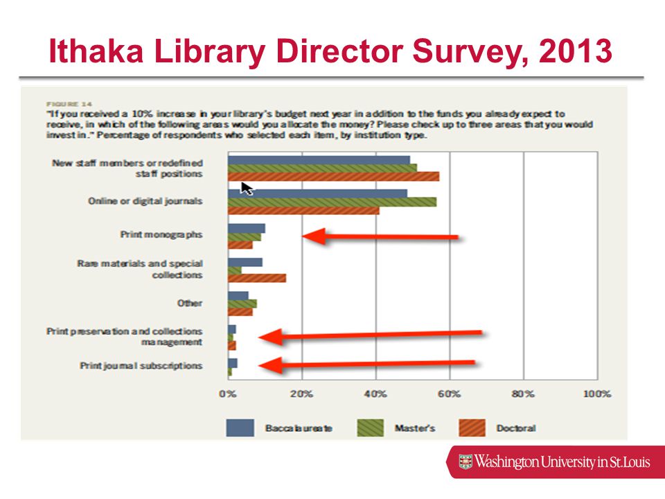 Future Of Access Services Trevor A Access Services Conference - ithaka library director survey 2013 6 7