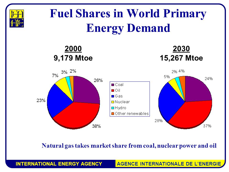 INTERNATIONAL ENERGY AGENCY AGENCE INTERNATIONALE DE L’ENERGIE Fuel Shares in World Primary Energy Demand ,179 Mtoe ,267 Mtoe Natural gas takes market share from coal, nuclear power and oil