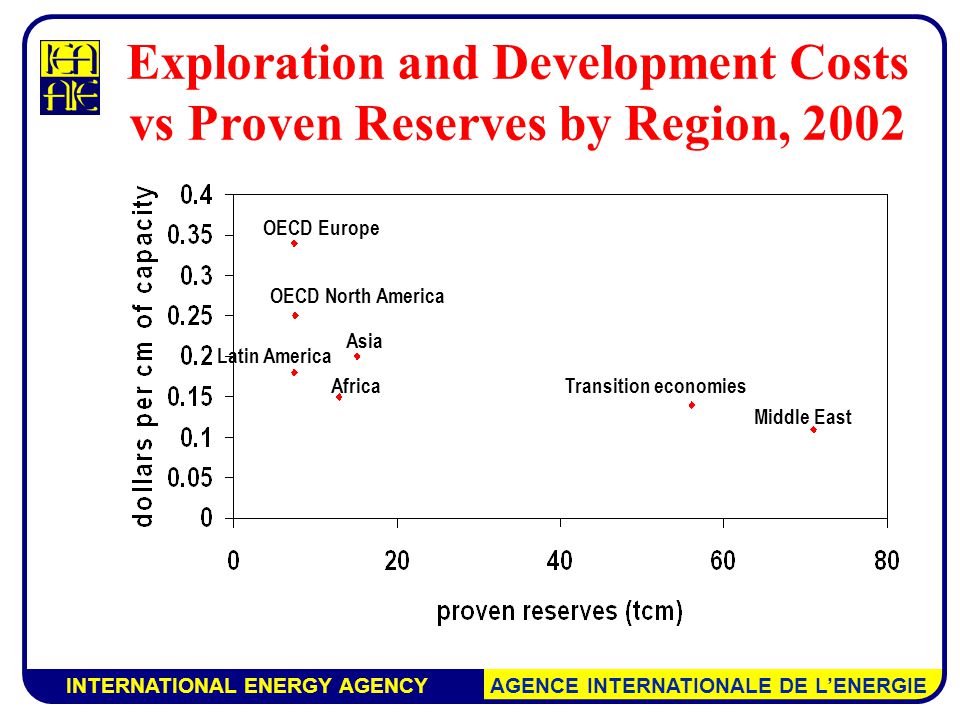 INTERNATIONAL ENERGY AGENCY AGENCE INTERNATIONALE DE L’ENERGIE Exploration and Development Costs vs Proven Reserves by Region, 2002 Middle East Transition economies Asia Africa Latin America OECD North America OECD Europe