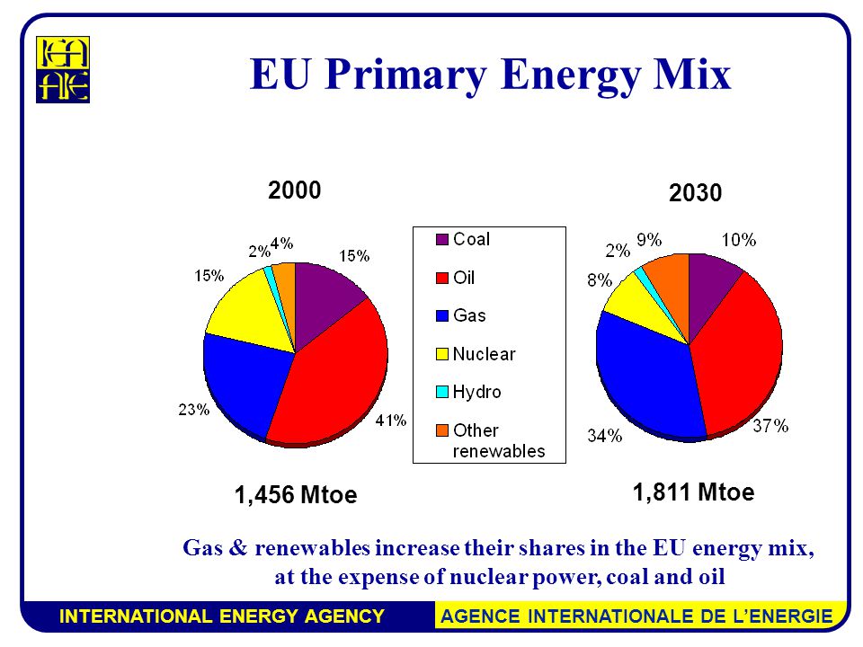INTERNATIONAL ENERGY AGENCY AGENCE INTERNATIONALE DE L’ENERGIE EU Primary Energy Mix Gas & renewables increase their shares in the EU energy mix, at the expense of nuclear power, coal and oil ,456 Mtoe 1,811 Mtoe