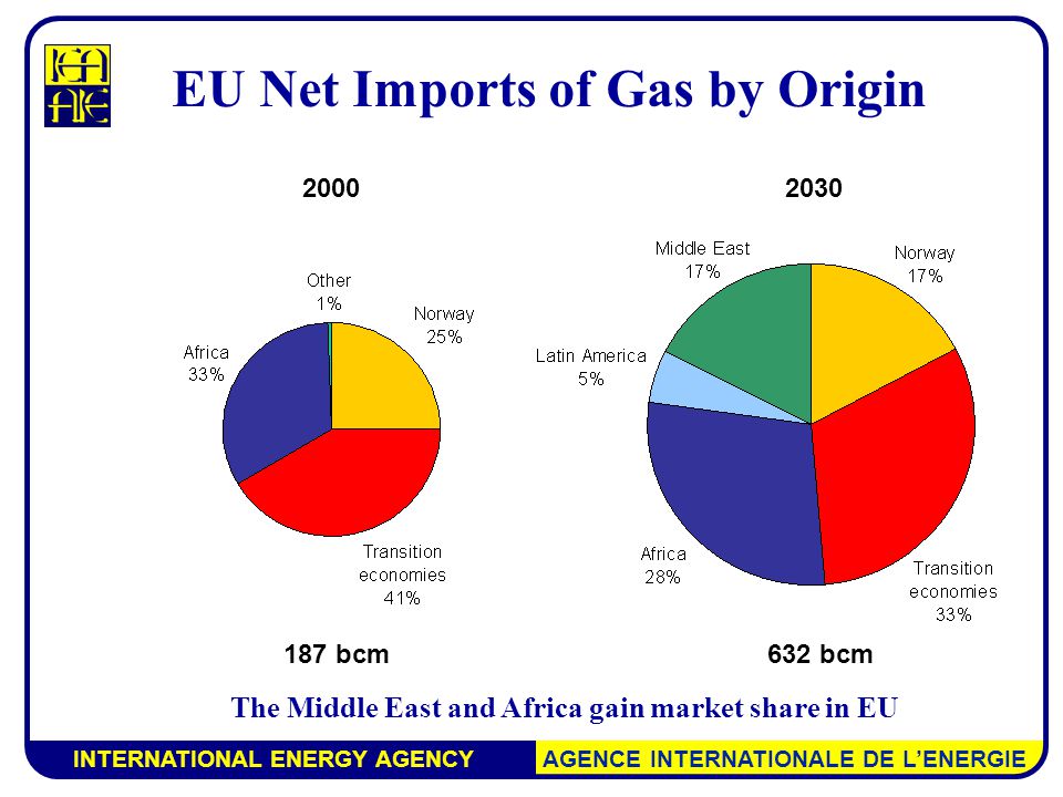 INTERNATIONAL ENERGY AGENCY AGENCE INTERNATIONALE DE L’ENERGIE EU Net Imports of Gas by Origin The Middle East and Africa gain market share in EU bcm632 bcm