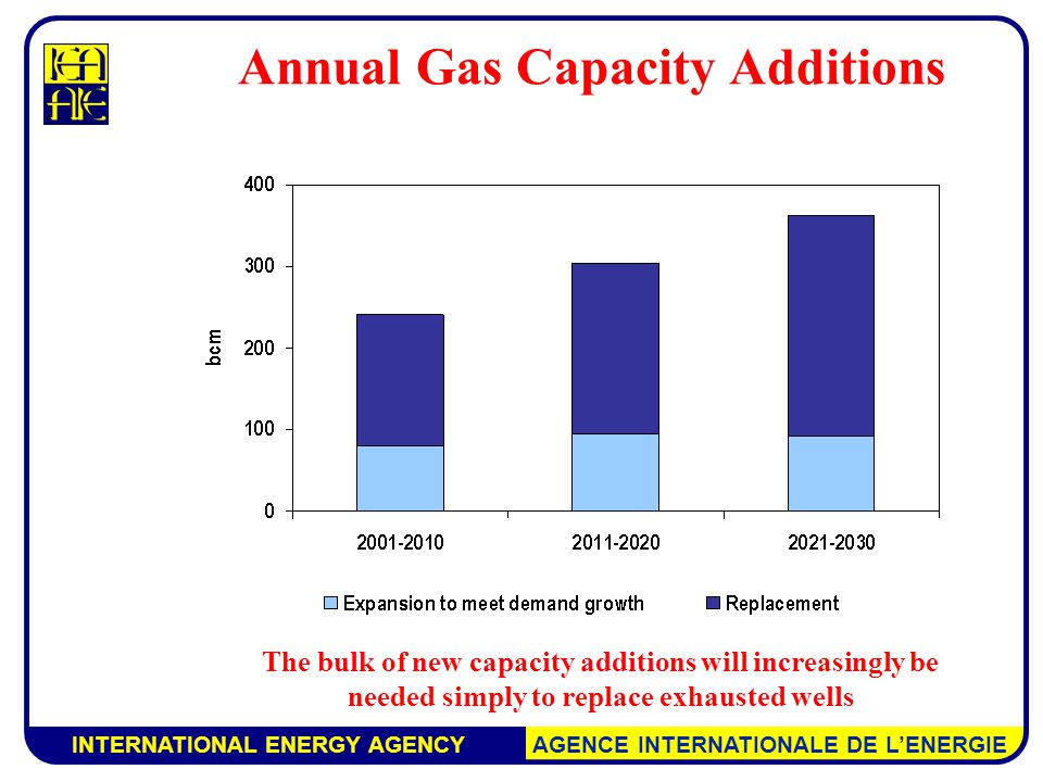 INTERNATIONAL ENERGY AGENCY AGENCE INTERNATIONALE DE L’ENERGIE Annual Gas Capacity Additions The bulk of new capacity additions will increasingly be needed simply to replace exhausted wells