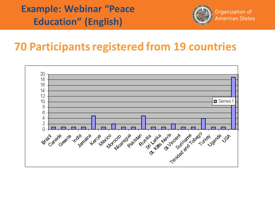 70 Participants registered from 19 countries Example: Webinar Peace Education (English)