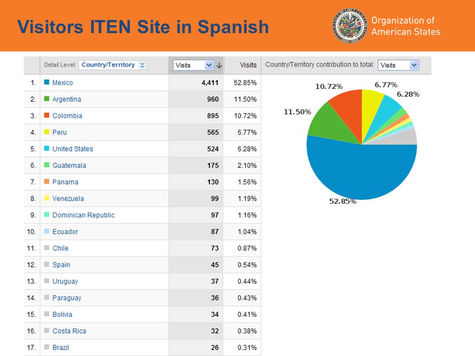 Visitors ITEN Site in Spanish