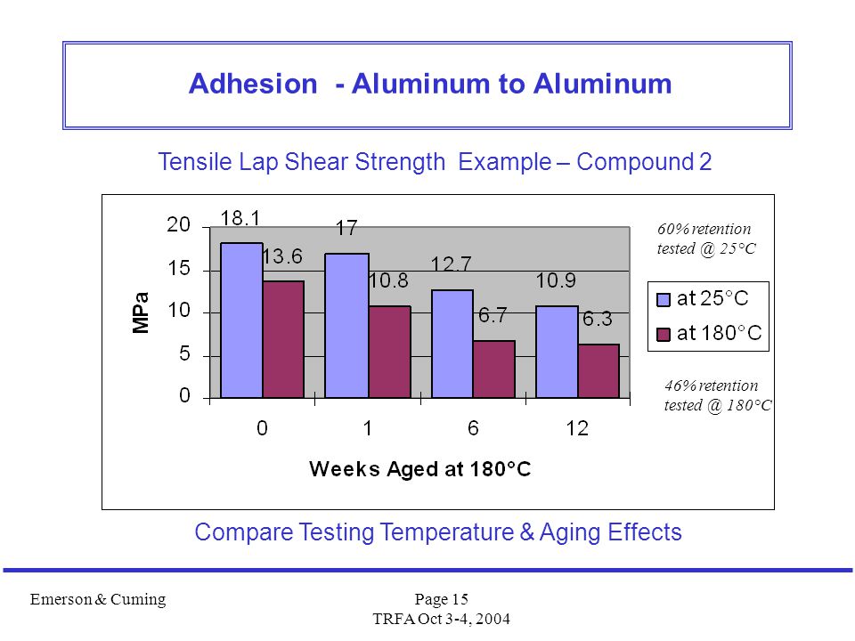 Emerson & CumingPage 15 TRFA Oct 3-4, 2004 Adhesion - Aluminum to Aluminum 60% retention 25°C 46% retention 180°C Compare Testing Temperature & Aging Effects Tensile Lap Shear Strength Example – Compound 2