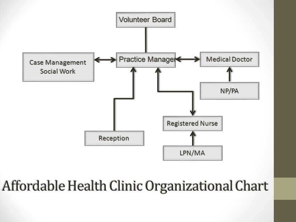Affordable Health Clinic Organizational Chart Medical Doctor Volunteer Board Practice Manager Case Management Social Work Registered Nurse Reception LPN/MA NP/PA