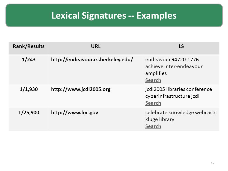 Rank/ResultsURLLS 1/243http://endeavour.cs.berkeley.edu/endeavour achieve inter-endeavour amplifies Search 1/1,930http://  libraries conference cyberinfrastructure jcdl Search 1/25,900http://  knowledge webcasts kluge library Search 17 Lexical Signatures -- Examples