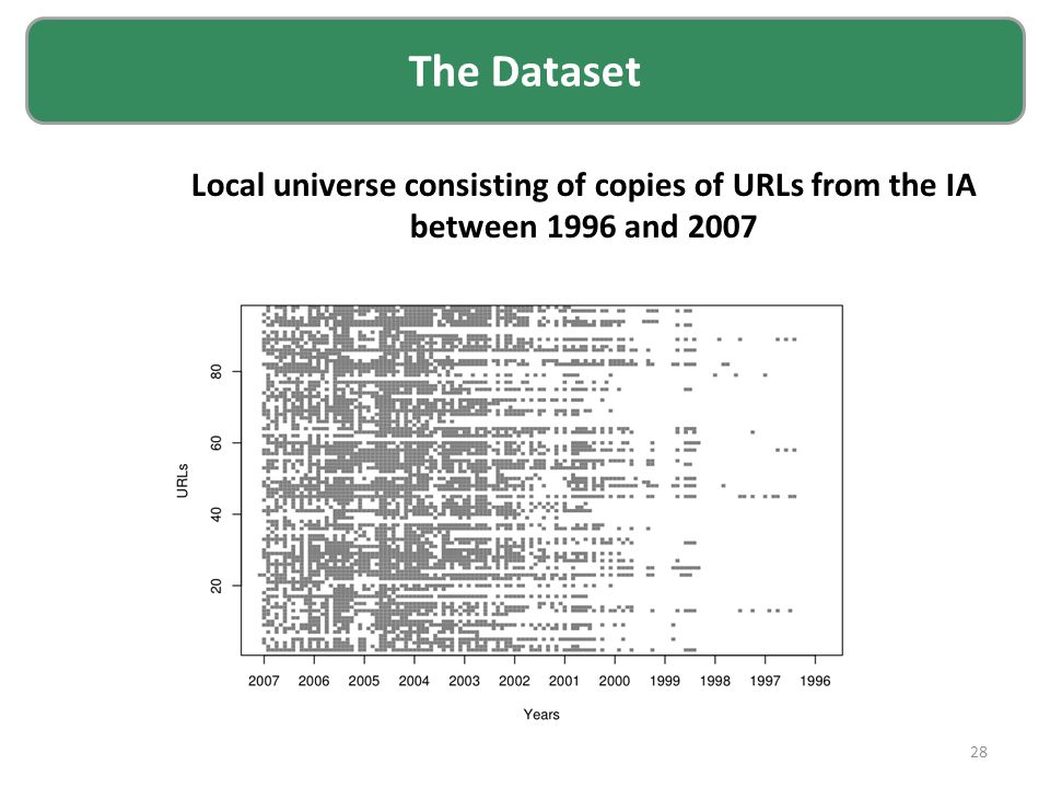 28 The Dataset Local universe consisting of copies of URLs from the IA between 1996 and 2007