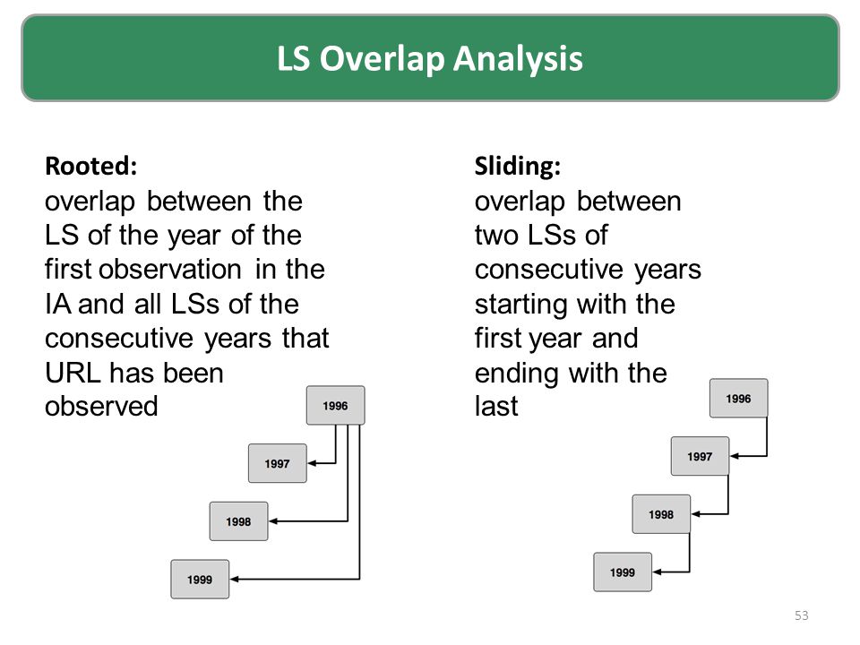 53 LS Overlap Analysis Rooted: overlap between the LS of the year of the first observation in the IA and all LSs of the consecutive years that URL has been observed Sliding: overlap between two LSs of consecutive years starting with the first year and ending with the last