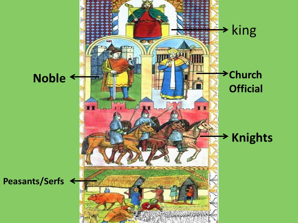 king Noble Church Official Knights Peasants/Serfs