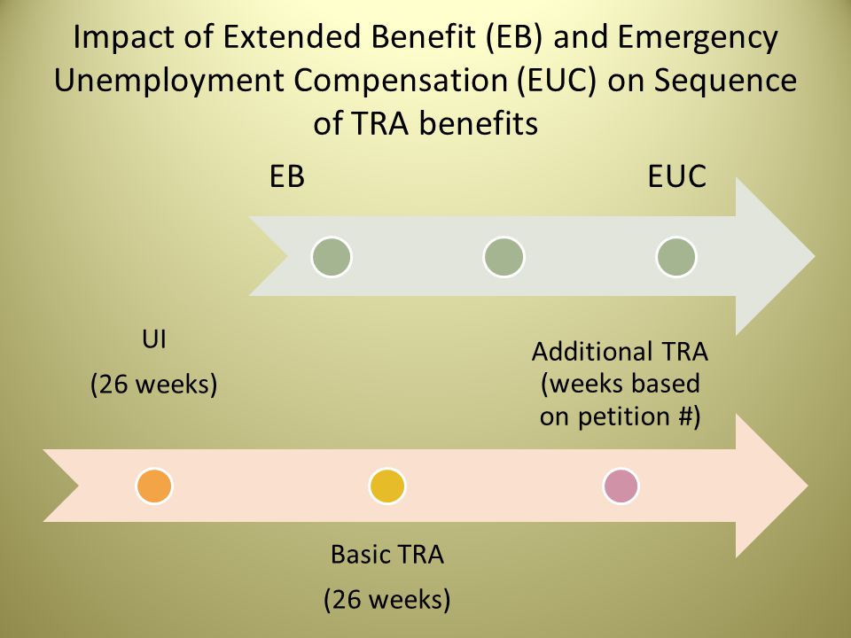 Impact of Extended Benefit (EB) and Emergency Unemployment Compensation (EUC) on Sequence of TRA benefits UI (26 weeks) Basic TRA (26 weeks) Additional TRA (weeks based on petition #) EBEUC