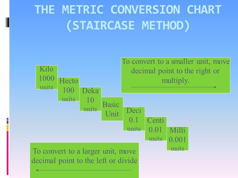 Universal Conversion Chart