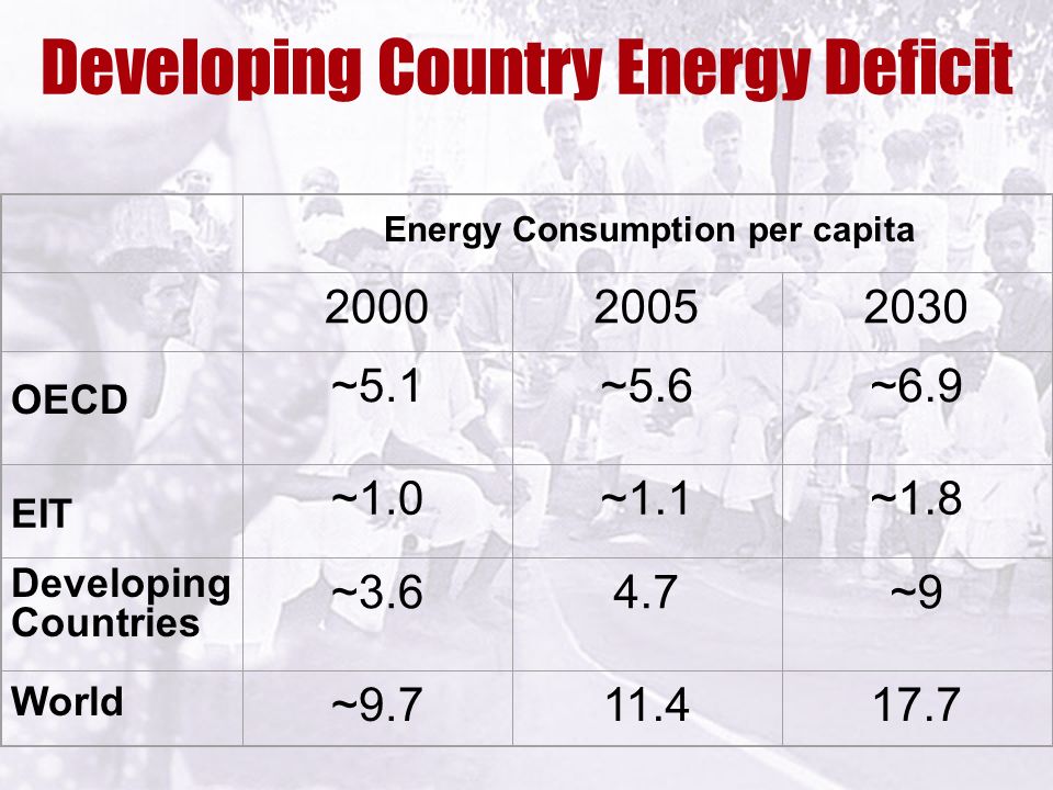 Developing Country Energy Deficit OECD ~5.1~5.6~6.9 EIT ~1.0~1.1~1.8 ~3.64.7~9 World ~ Developing Countries Energy Consumption per capita