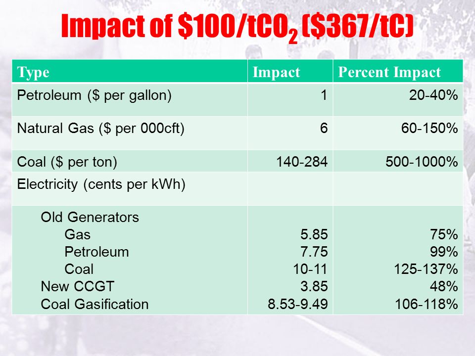 Impact of $100/tCO 2 ($367/tC) TypeImpactPercent Impact Petroleum ($ per gallon)120-40% Natural Gas ($ per 000cft) % Coal ($ per ton) % Electricity (cents per kWh) Old Generators Gas Petroleum Coal New CCGT Coal Gasification % 99% % 48% %