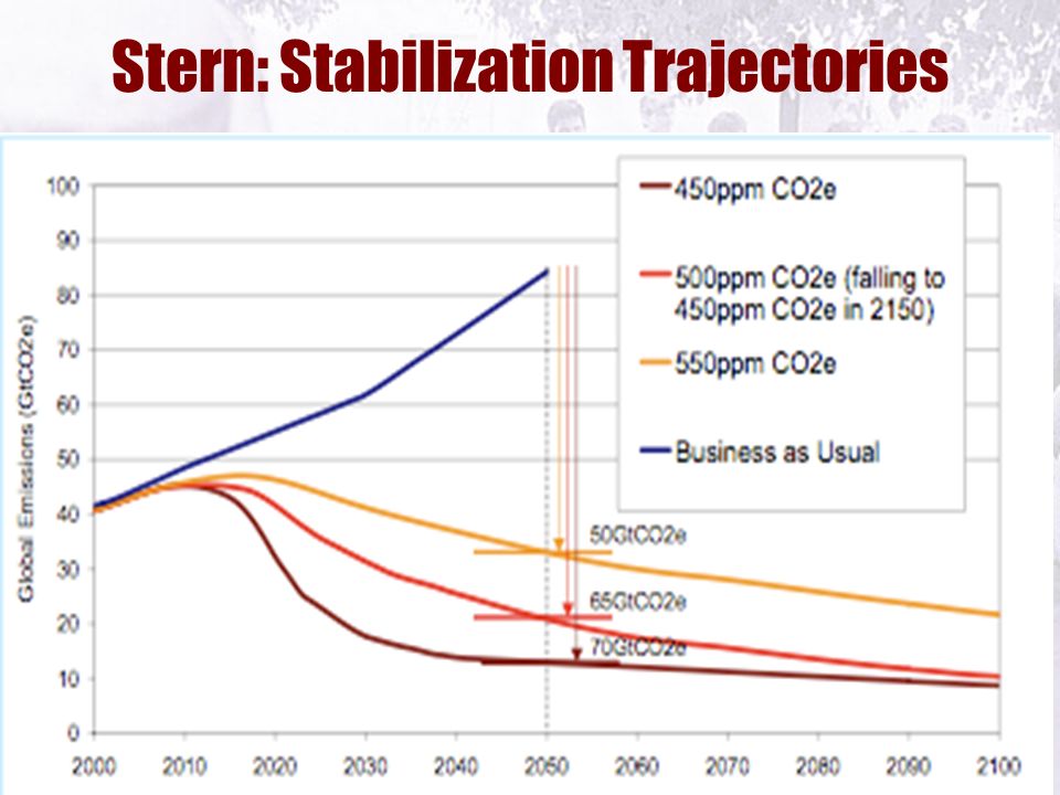 Stern: Stabilization Trajectories