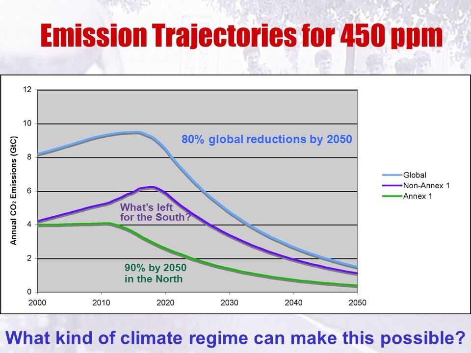 Emission Trajectories for 450 ppm 80% global reductions by % by 2050 in the North What’s left for the South.