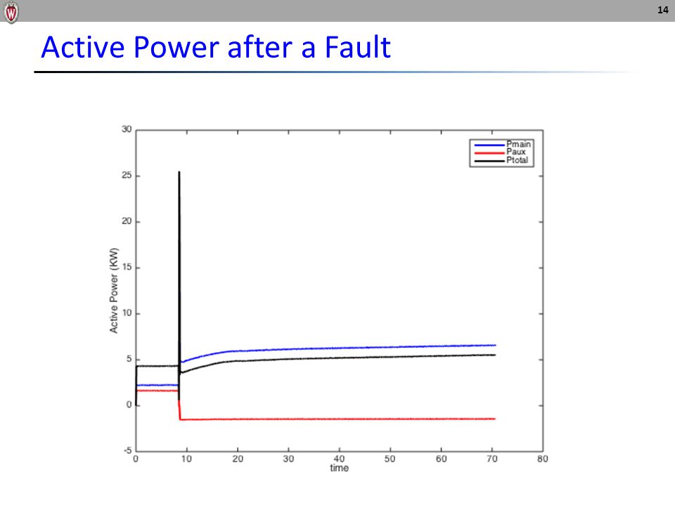 Active Power after a Fault 14