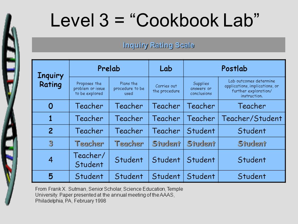 Level 3 = Cookbook Lab Inquiry Rating PrelabLabPostlab Proposes the problem or issue to be explored Plans the procedure to be used Carries out the procedure Supplies answers or conclusions Lab outcomes determine applications, implications, or further exploration/ instruction.