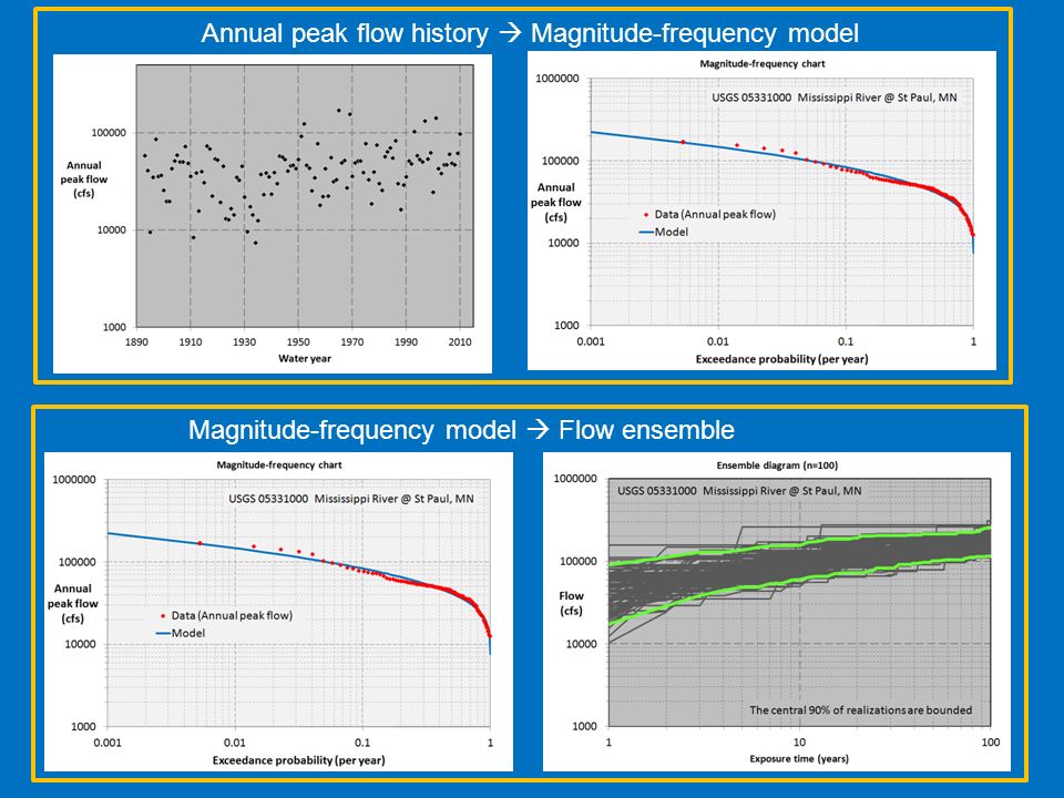Annual peak flow history  Magnitude-frequency model Magnitude-frequency model  Flow ensemble