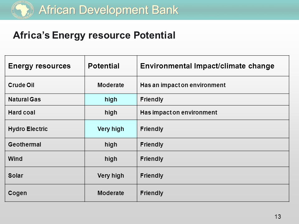 13 Africa’s Energy resource Potential Energy resourcesPotentialEnvironmental Impact/climate change Crude OilModerateHas an impact on environment Natural GashighFriendly Hard coalhighHas impact on environment Hydro ElectricVery highFriendly GeothermalhighFriendly WindhighFriendly SolarVery highFriendly CogenModerateFriendly
