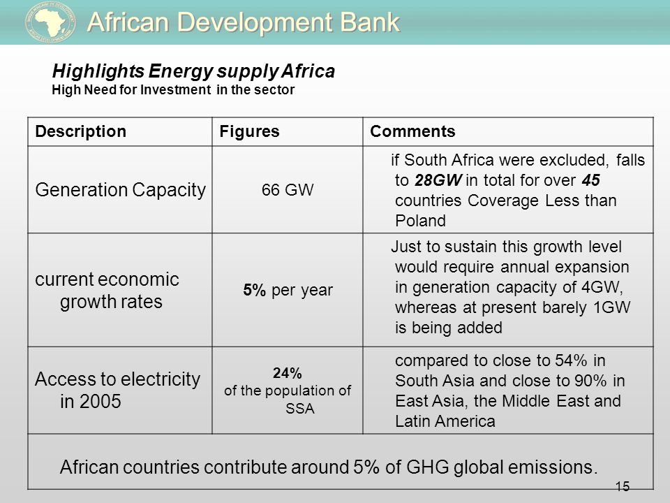 15 DescriptionFiguresComments Generation Capacity 66 GW if South Africa were excluded, falls to 28GW in total for over 45 countries Coverage Less than Poland current economic growth rates 5% per year Just to sustain this growth level would require annual expansion in generation capacity of 4GW, whereas at present barely 1GW is being added Access to electricity in % of the population of SSA compared to close to 54% in South Asia and close to 90% in East Asia, the Middle East and Latin America African countries contribute around 5% of GHG global emissions.